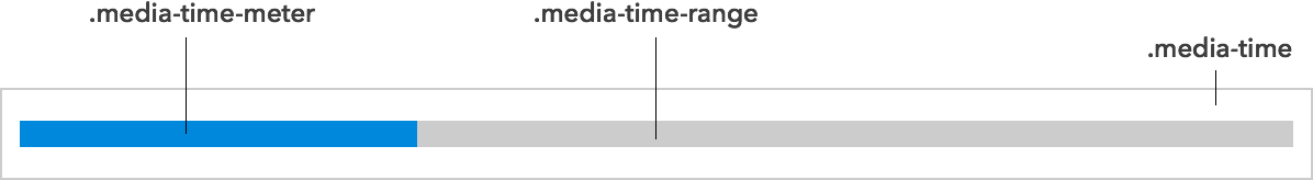 Diagram of Time Slider